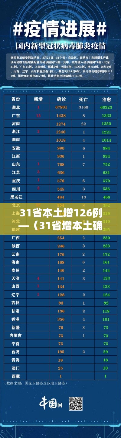 31省本土增126例—(31省增本土确诊62例) 31省本土增126例—(31省增本土确诊62例)