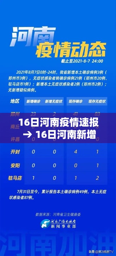 16日河南疫情速报 → 16日河南新增