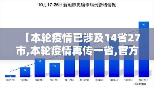 【本轮疫情已涉及14省27市,本轮疫情再传一省,官方紧急提醒】 【本轮疫情已涉及14省27市,本轮疫情再传一省,官方紧急提醒】