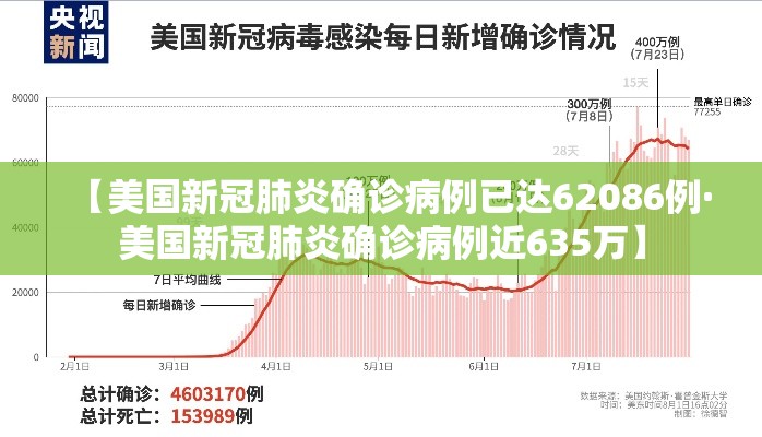 【美国新冠肺炎确诊病例已达62086例·美国新冠肺炎确诊病例近635万】