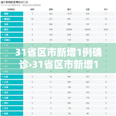 31省区市新增1例确诊›31省区市新增11例确诊