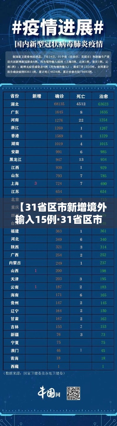 【31省区市新增境外输入15例·31省区市新增境外12例】 【31省区市新增境外输入15例·31省区市新增境外12例】