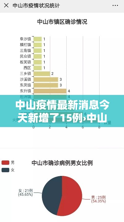 中山疫情最新消息今天新增了15例›中山疫情最新消息今天新增一例 中山疫情最新消息今天新增了15例›中山疫情最新消息今天新增一例