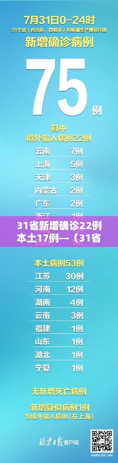 31省新增确诊22例本土17例—(31省新增本土确诊20例) 31省新增确诊22例本土17例—(31省新增本土确诊20例)