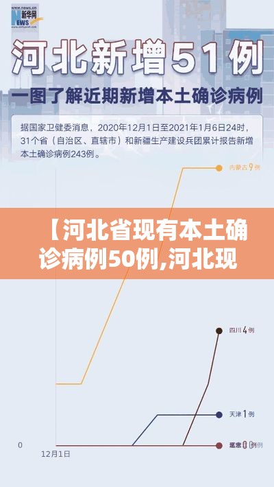 【河北省现有本土确诊病例50例,河北现有本土127例】 【河北省现有本土确诊病例50例,河北现有本土127例】