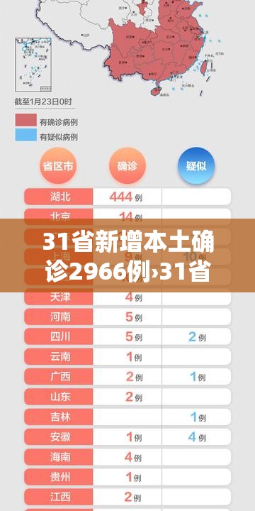 31省新增本土确诊2966例›31省新增确诊109例 本土96例 31省新增本土确诊2966例›31省新增确诊109例 本土96例
