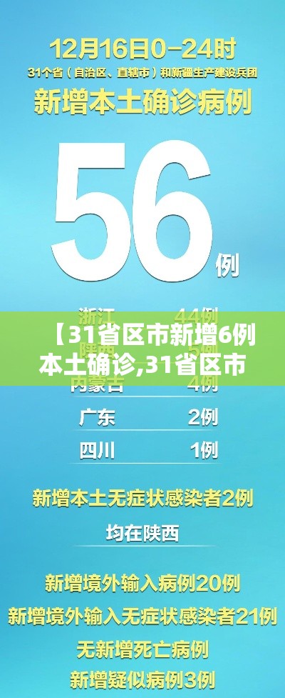 【31省区市新增6例本土确诊,31省区市新增确诊12例本土4例】 【31省区市新增6例本土确诊,31省区市新增确诊12例本土4例】