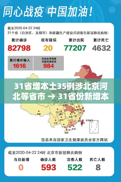 31省增本土35例涉北京河北等省市 → 31省份新增本土37例河北33例 31省增本土35例涉北京河北等省市 → 31省份新增本土37例河北33例