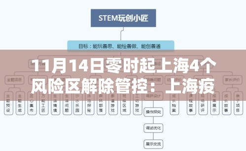 11月14日零时起上海4个风险区解除管控:上海疫情风险等级什么时候撤销 11月14日零时起上海4个风险区解除管控:上海疫情风险等级什么时候撤销