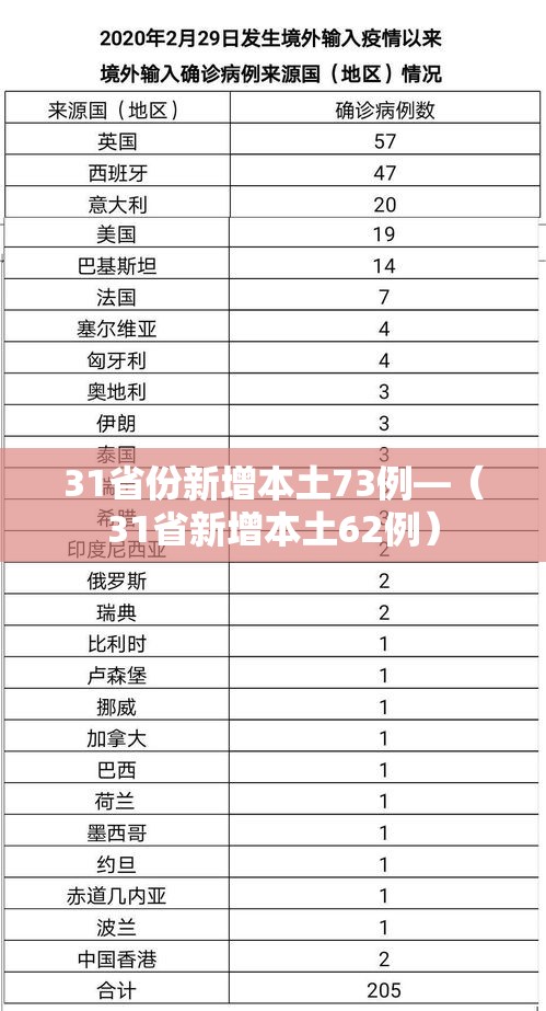 31省份新增本土73例—(31省新增本土62例)