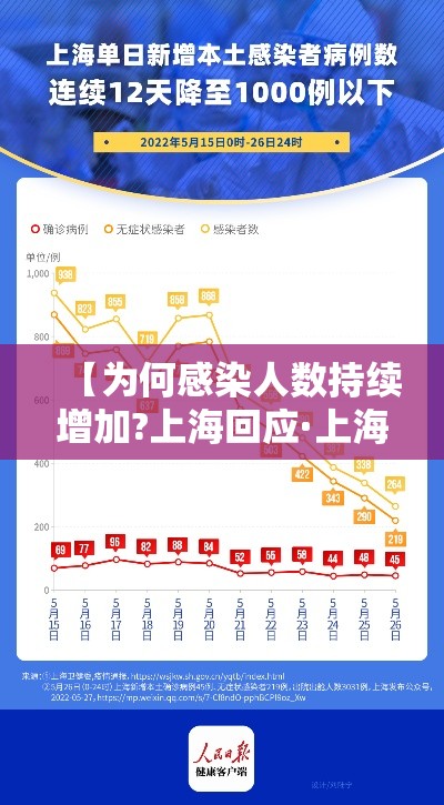 【为何感染人数持续增加?上海回应·上海为什么新冠状病毒人数仍有增加】 【为何感染人数持续增加?上海回应·上海为什么新冠状病毒人数仍有增加】