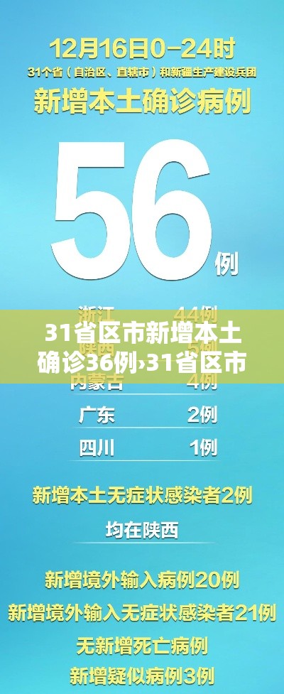 31省区市新增本土确诊36例›31省区市新增确诊33例含本土17例 31省区市新增本土确诊36例›31省区市新增确诊33例含本土17例