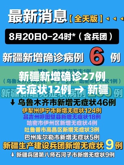 新疆新增确诊27例无症状12例 → 新疆新增30例无症状9例 新疆新增确诊27例无症状12例 → 新疆新增30例无症状9例